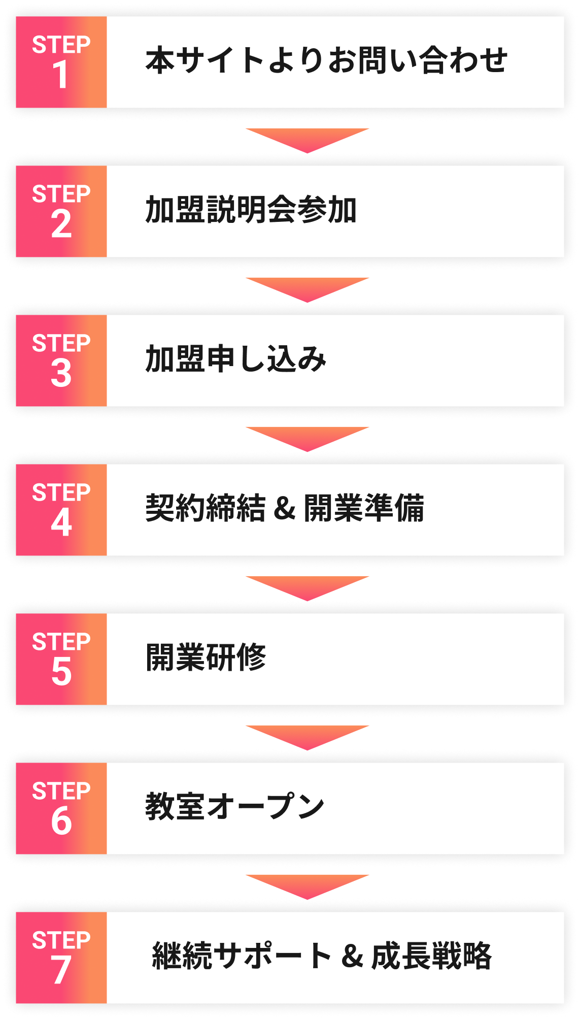 加盟ステップ
