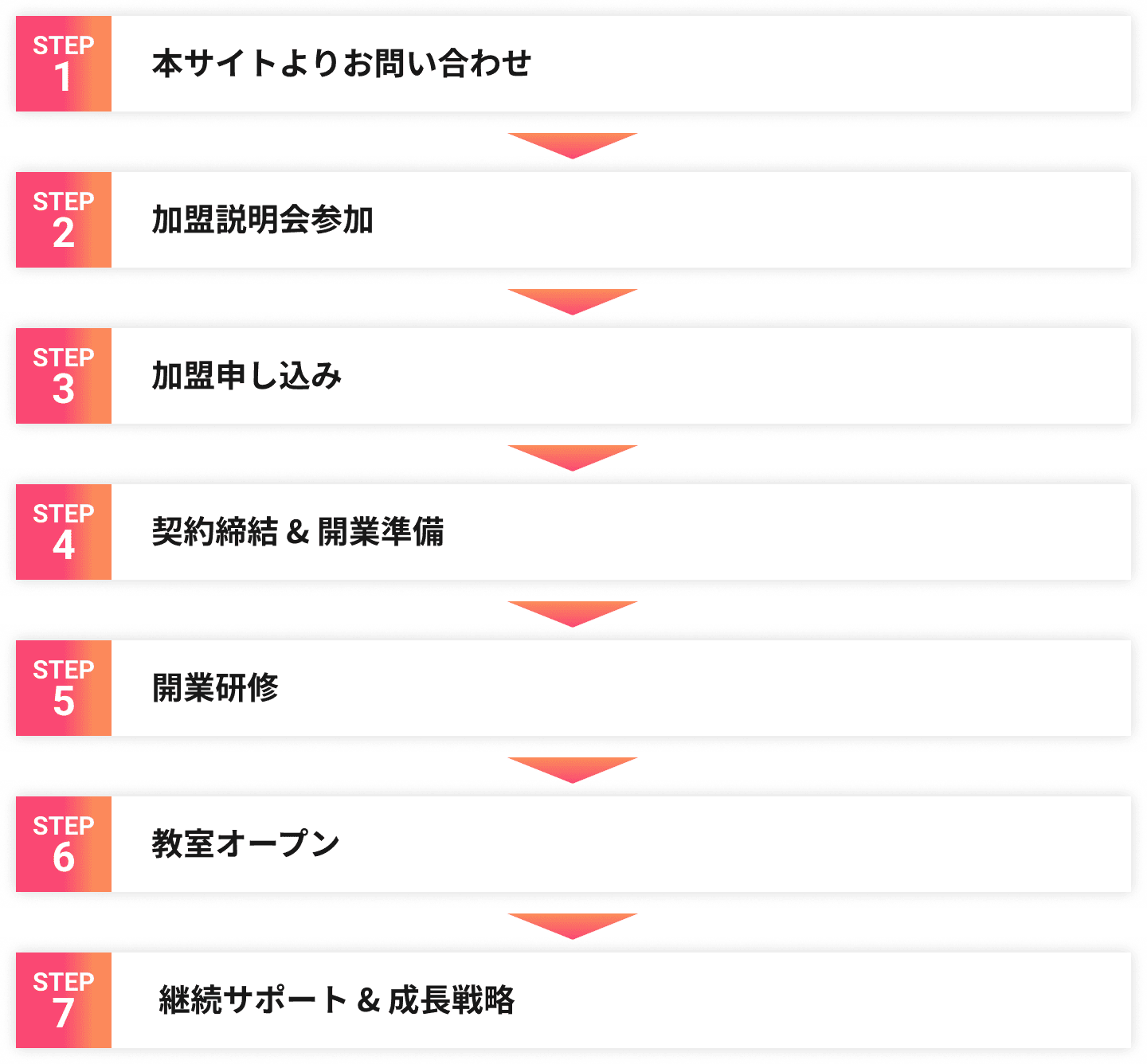 加盟までの流れ