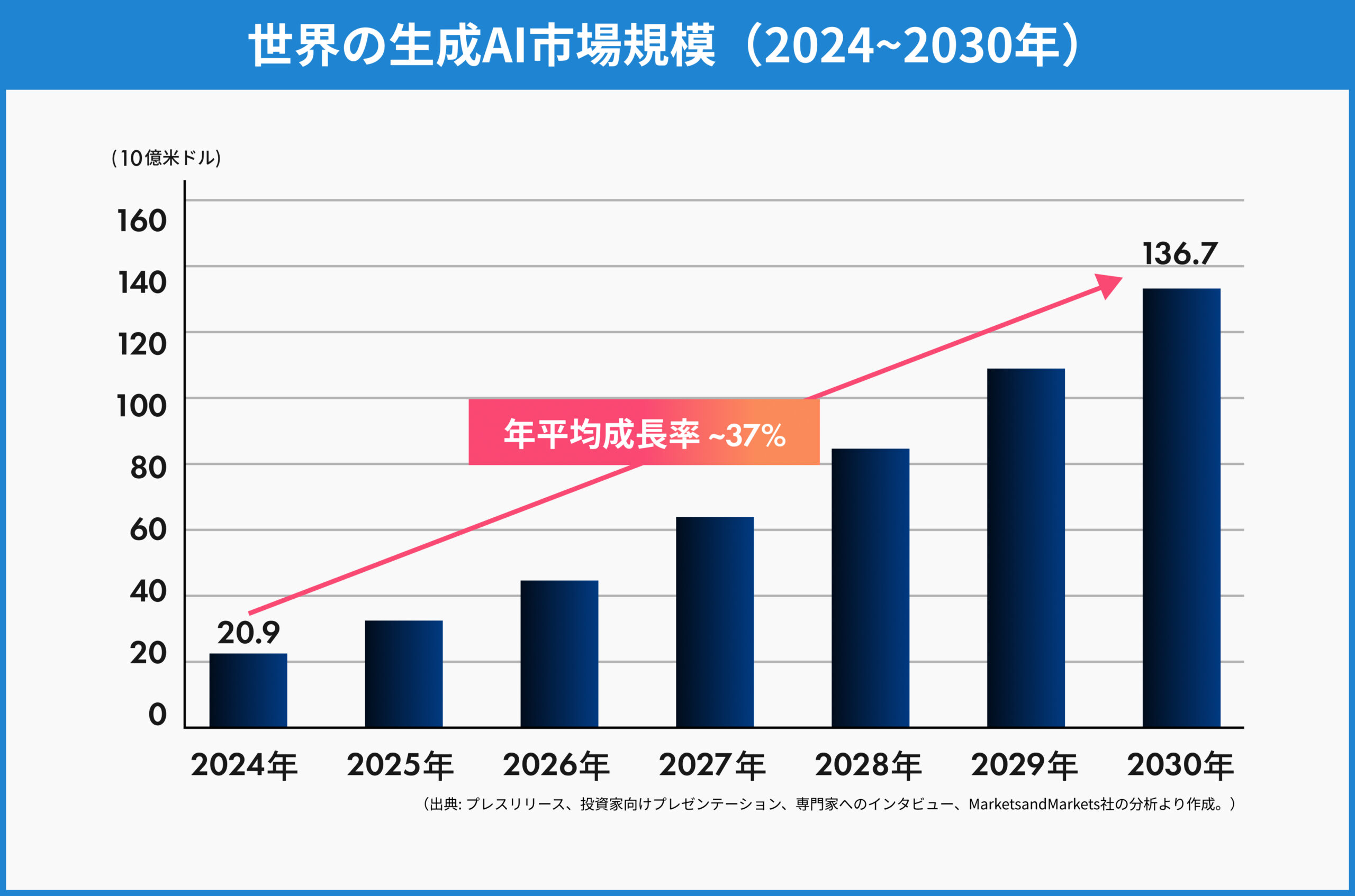 市場規模